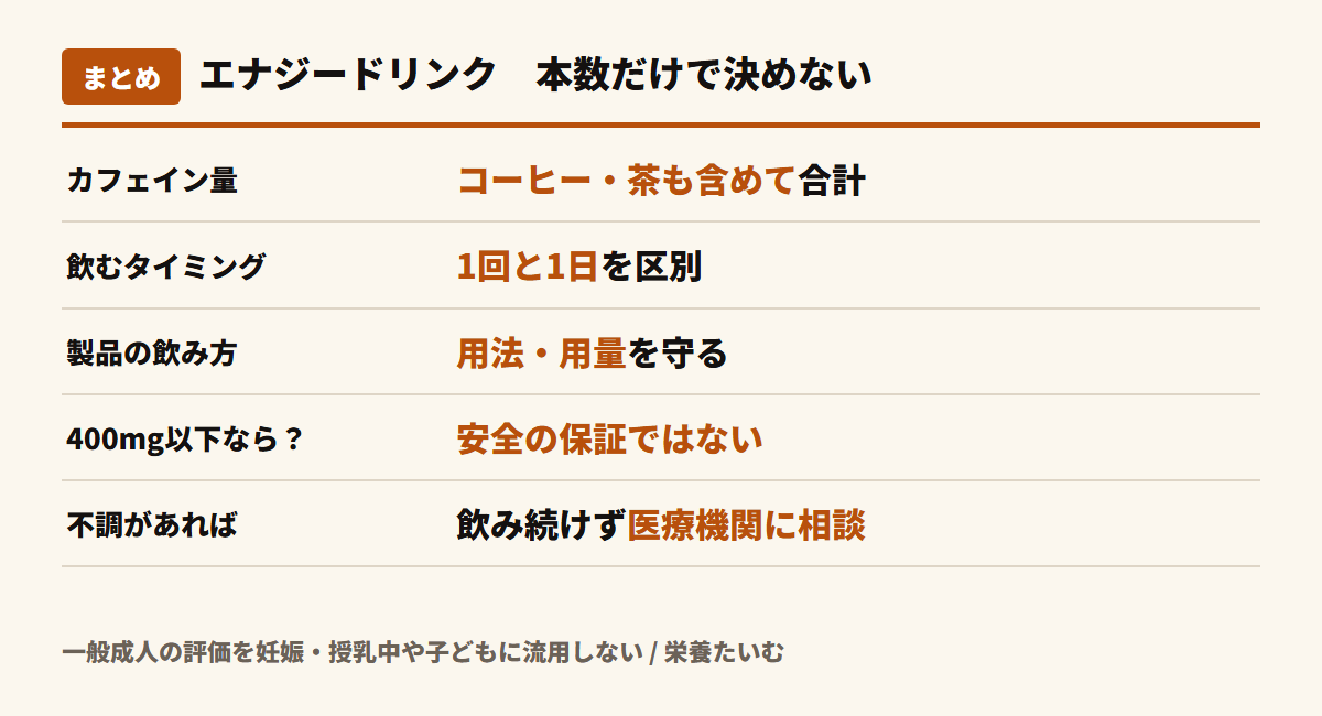 エナジードリンクの判断を整理。カフェインはコーヒーや茶も含めて合計し、1回と1日を区別する。製品の用法を守る。400mg以下でも安全保証はなく、不調があれば飲み続けず医療機関に相談する。一般成人の評価を妊娠・授乳中や子どもに流用しない。