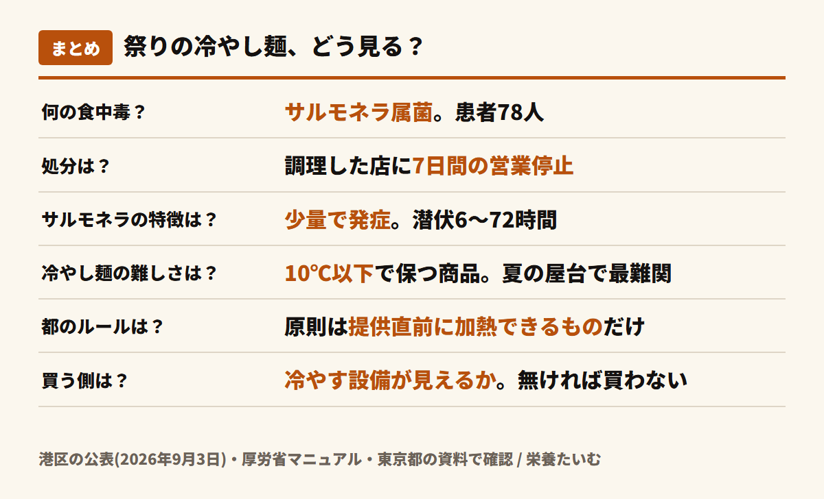 屋台の冷やし麺とサルモネラ食中毒のまとめ図。原因はサルモネラ属菌で患者78人・7日間の営業停止、サルモネラは少量で発症し潜伏6〜72時間、冷やし麺は10℃以下管理が要る最も厳しい枠、都の原則は提供直前に加熱できるもの、買う側は冷やす設備が見えるかを見る