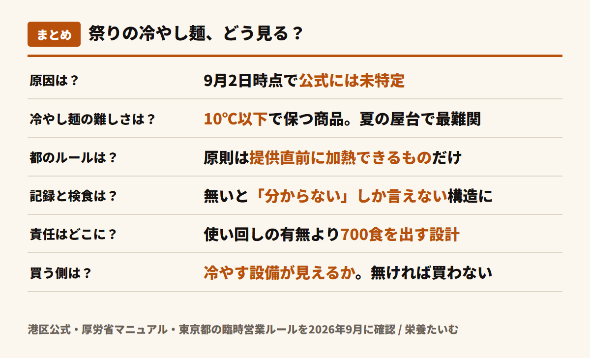 屋台の冷やし麺と食中毒のまとめ図。原因は9月2日時点で未特定、冷やし麺は10℃以下管理と30分冷却が要る最も厳しい枠、都の原則は提供直前に加熱できるもの、記録と検食が無いと原因が分からない構造になる、買う側は冷やす設備が見えるかを見る