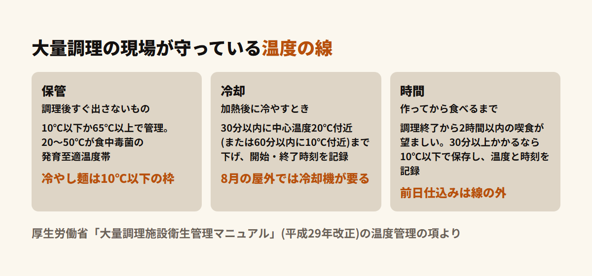 大量調理施設衛生管理マニュアルの温度管理の3つの線。10℃以下または65℃以上で管理、加熱後は30分以内に20℃付近(60分以内に10℃付近)まで冷却、調理後2時間以内に喫食