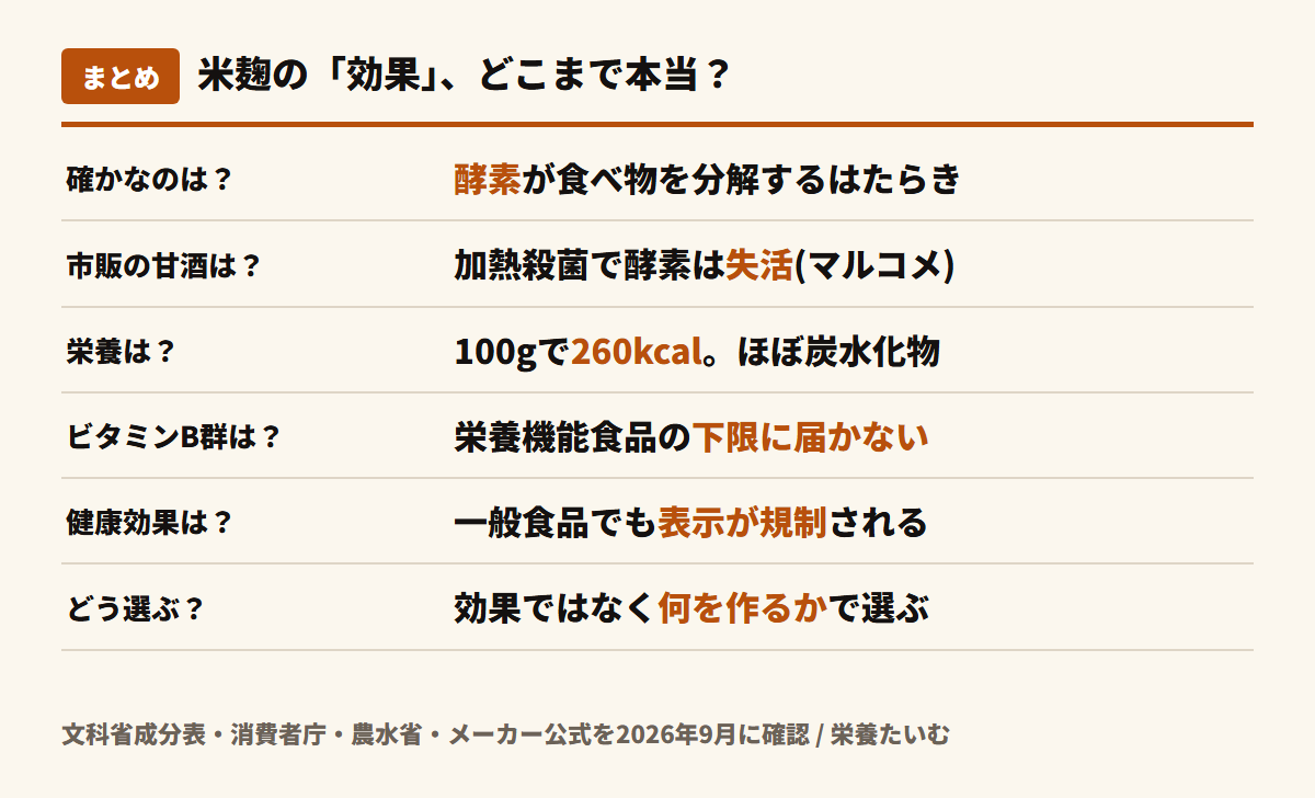 米麹の栄養と酵素のまとめ。効果と言えるのは酵素が食べ物を分解するはたらき、加熱殺菌した甘酒の酵素は失活、栄養は100gで260kcalでほぼ炭水化物、ビタミンB群は栄養機能食品の下限に届かない、健康効果は一般の食品でも法律で表示が規制される、米麹は何を作るかで選ぶ