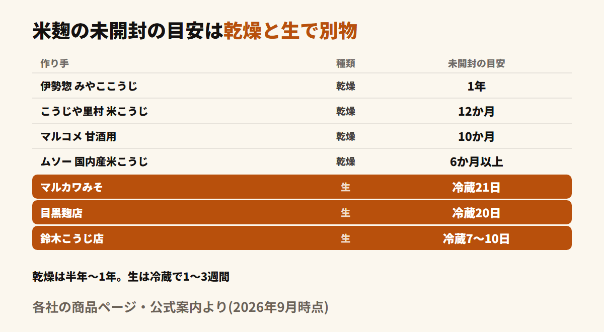 米麹の賞味期限をメーカー4社と麹屋3店で比べた表。乾燥米麹は伊勢惣1年・こうじや里村12か月・マルコメ10か月・ムソー6か月以上、生米麹はマルカワみそ冷蔵21日・目黒麹店冷蔵20日・鈴木こうじ店冷蔵7〜10日で、乾燥と生では期間が桁違いになる