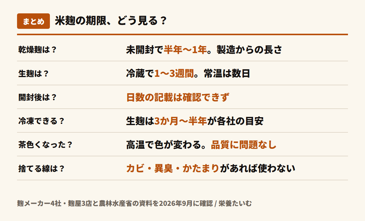 米麹の賞味期限切れのまとめ。乾燥米麹は未開封で半年から1年で製造からの長さ、生米麹は冷蔵で1〜3週間で常温は数日、開封後の日数は確認できず、冷凍は生麹で3か月から半年が目安、茶色くなるのは高温による変化で品質に問題なし、カビや異臭やかたまりがあれば使わない