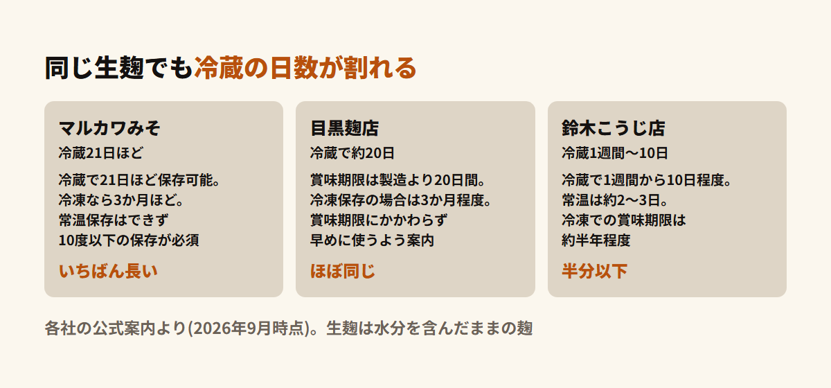 生米麹の冷蔵日数が3社で割れている図。マルカワみそは冷蔵21日ほどで常温保存はできず10度以下が必須、目黒麹店は製造より20日で冷凍なら3か月、鈴木こうじ店は冷蔵1週間から10日で常温は2〜3日