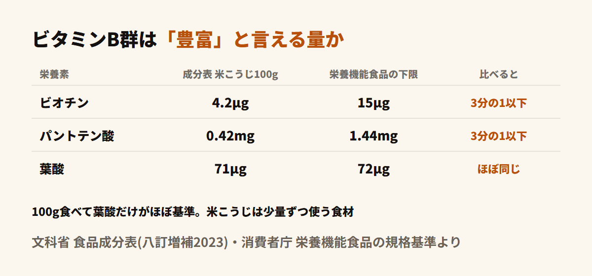 米こうじ100gに含まれるビタミンB群を栄養機能食品の下限値と並べた図。ビオチンは4.2μgで下限15μgの約3分の1、パントテン酸は0.42mgで下限1.44mgの約3分の1、葉酸は71μgで下限72μgとほぼ同じ