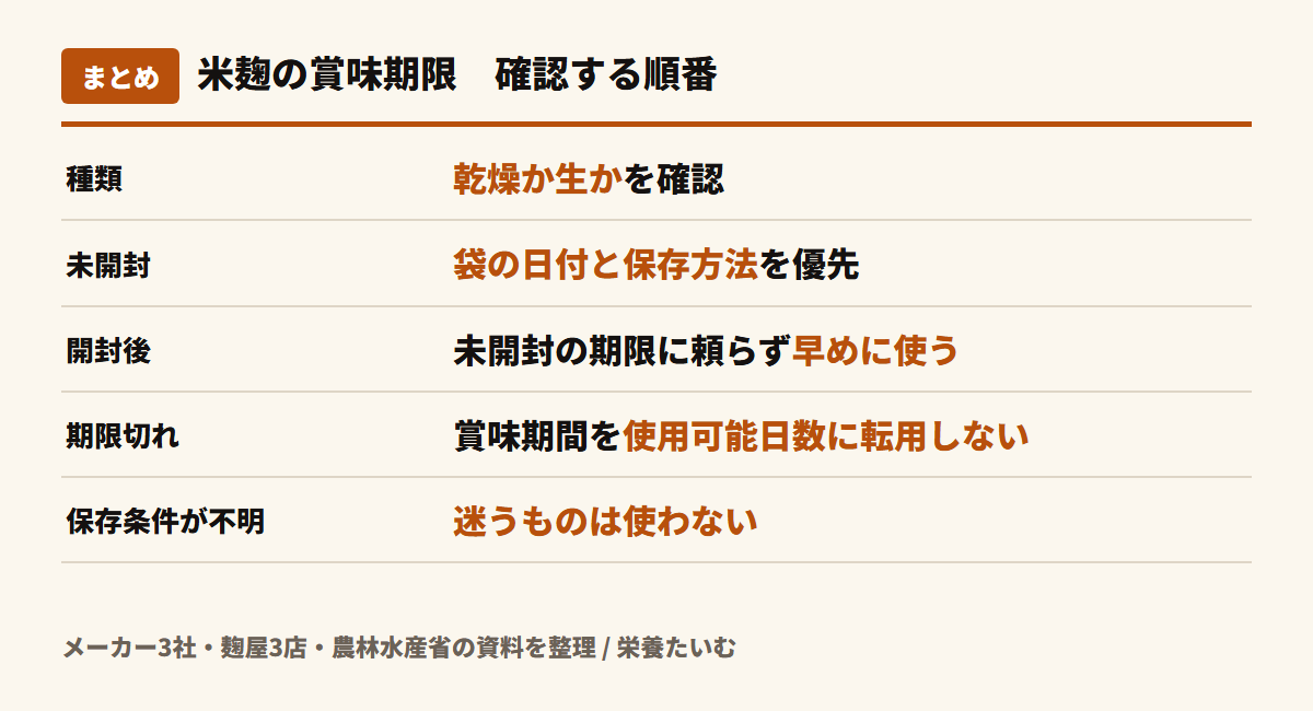 米麹の賞味期限を読む順序。種類は乾燥か生かを確認。未開封なら袋の日付と保存方法を優先。開封後は早めに使用。期限切れ後の使用可能日数に賞味期間を転用しない。保存条件が不明で迷うものは使わない。