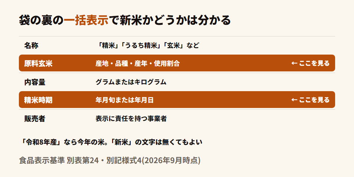 精米の袋の裏にある一括表示の読み方。名称・原料玄米(産地・品種・産年・使用割合)・内容量・精米時期・販売者の5項目があり、新米かどうかは産年と精米時期で分かる