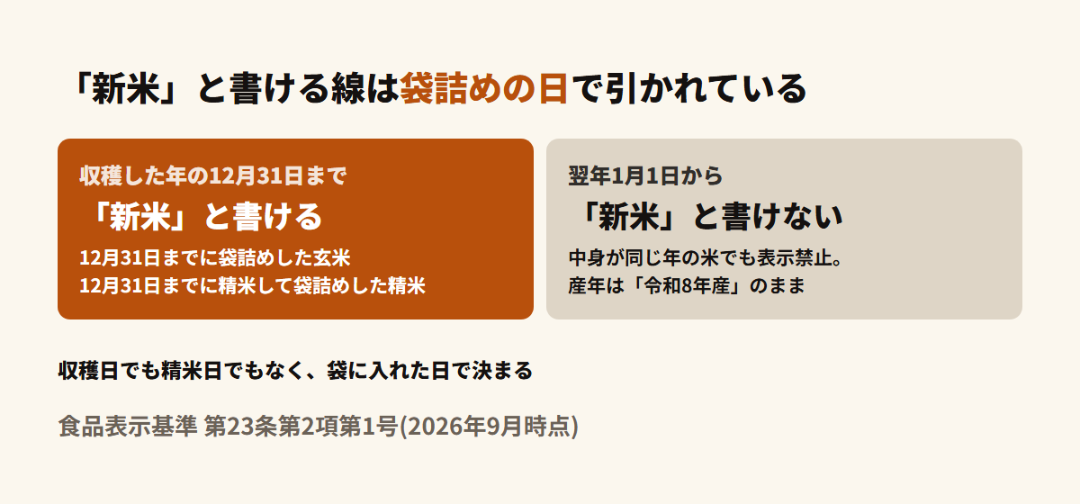 新米と表示できる線を示した図。収穫した年の12月31日までに袋詰めされた玄米、または12月31日までに精米して袋詰めされた精米だけが新米と表示でき、1月1日以降に袋詰めされたものは同じ年の米でも新米と表示できない