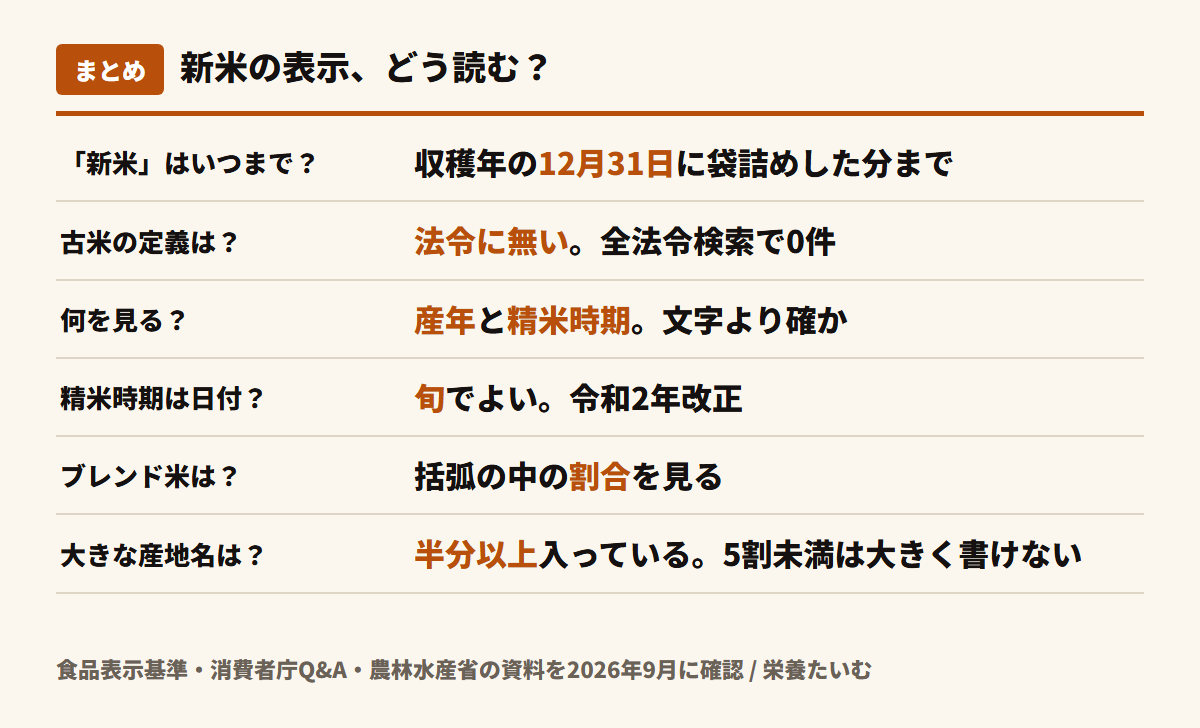 新米の表示ルールのまとめ。新米と書けるのは収穫した年の12月31日までに袋詰めしたものだけ、古米の定義は法令に無い、新米かどうかは産年と精米時期で読む、精米時期は旬でよい、複数原料米は括弧の割合を見る、5割未満の原料は大きく書けない